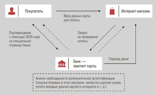 Схема 3D Secure