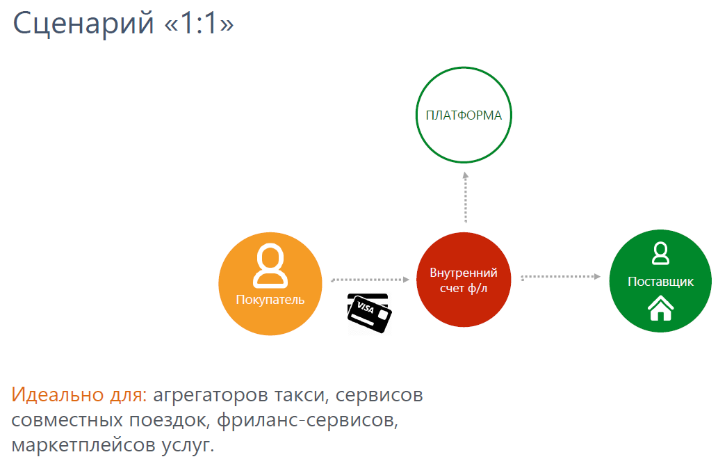 Сценарии роутинга