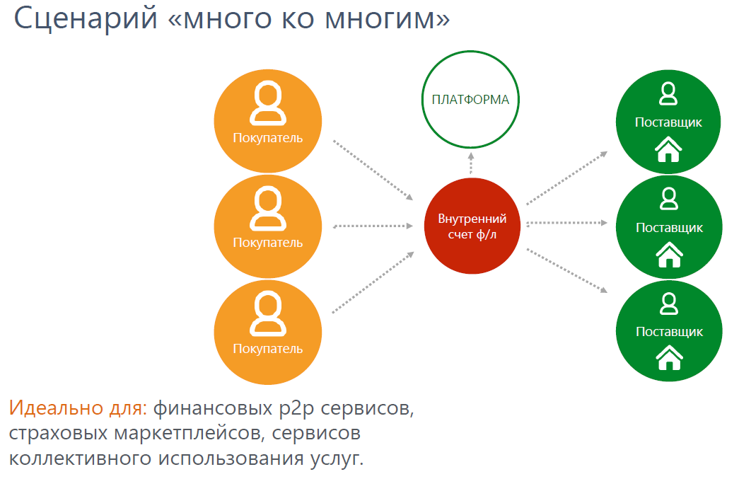 Управление по API