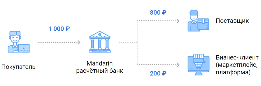 Схема роутинга платежа