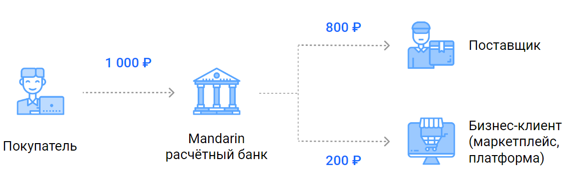 Схема роутинга