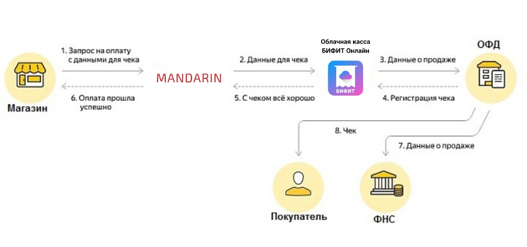 Схема оплаты и фискализации через БИФИТ Онлайн и Mandarin